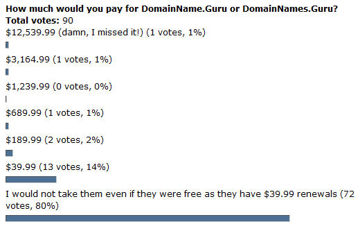 DomainName.guru-Votes