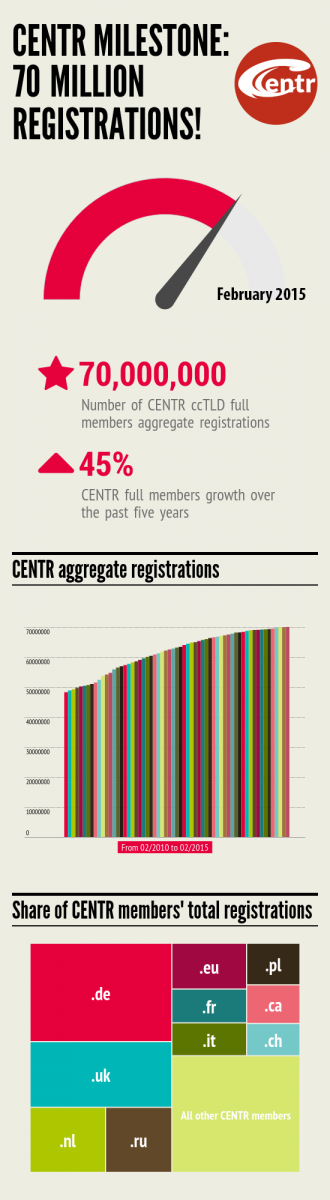 centr_milestone_70000000_registrations_v3.png