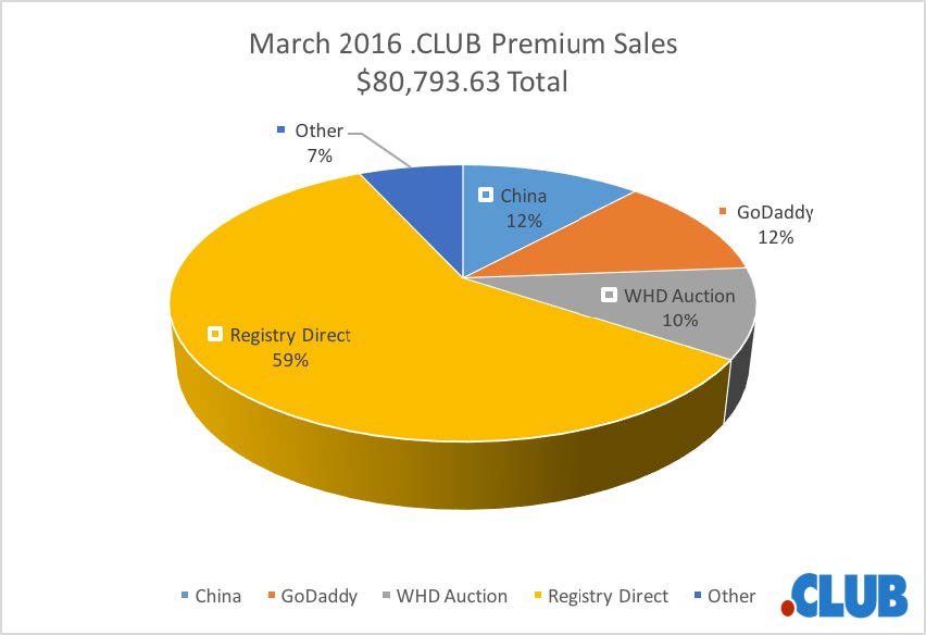 CLUB PREMIUM NAME REPORT - MARCH 2016