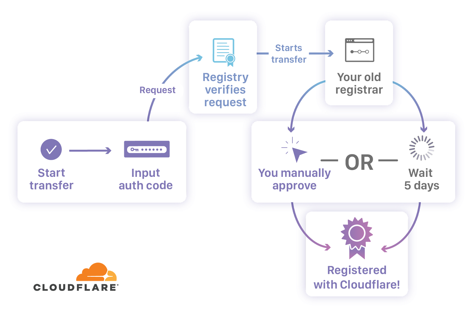 Wait verification. Auth-code (EPP-ключ).