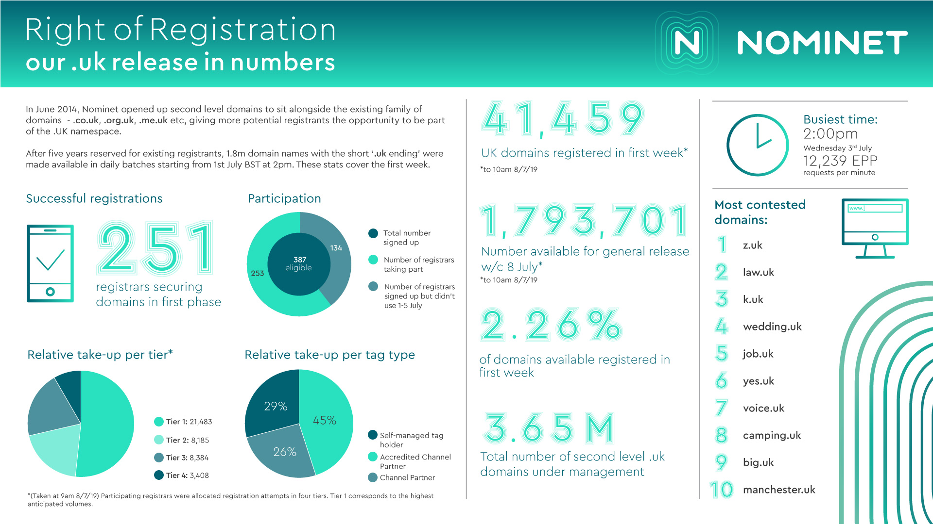 Yes jobs. Successful Registration. First domains. Nominet uk. Release number.