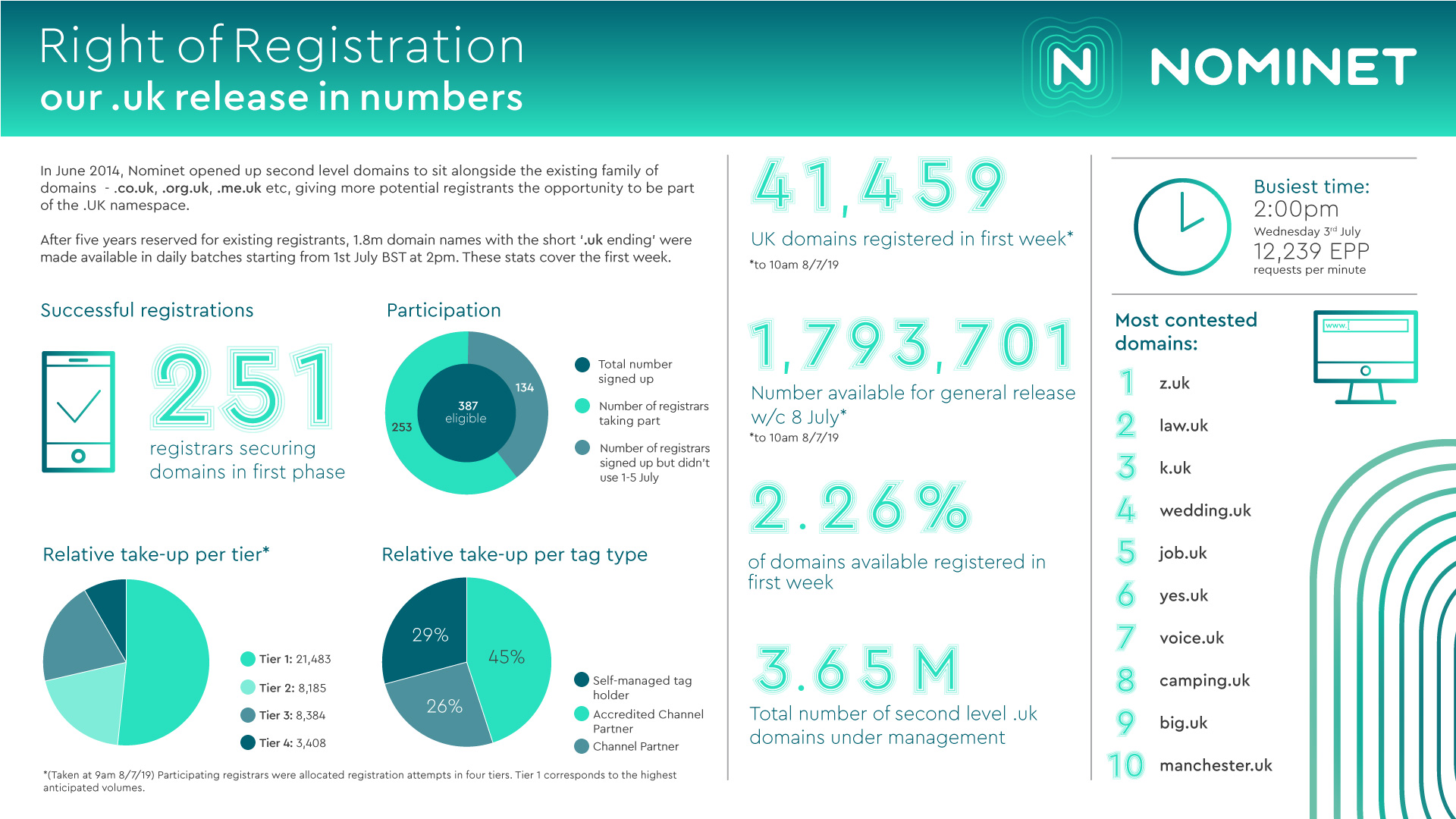 Successful Registration. First domains. Nominet uk. Release number.