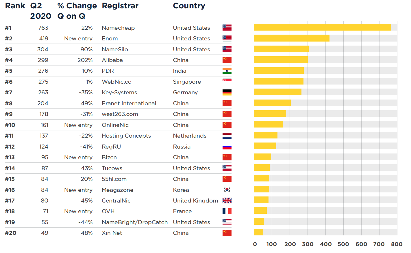 Рейтинг домена. Самые распространенные домены. Самые популярные Доменные зоны в мире. Рейтинг доменных зон. Самые популярные домены в мире.