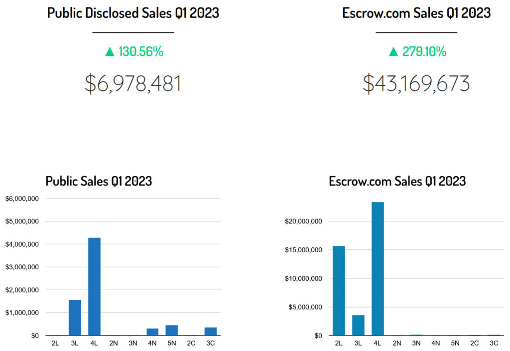 Liquid market report Q1 2023 43.2M in sales